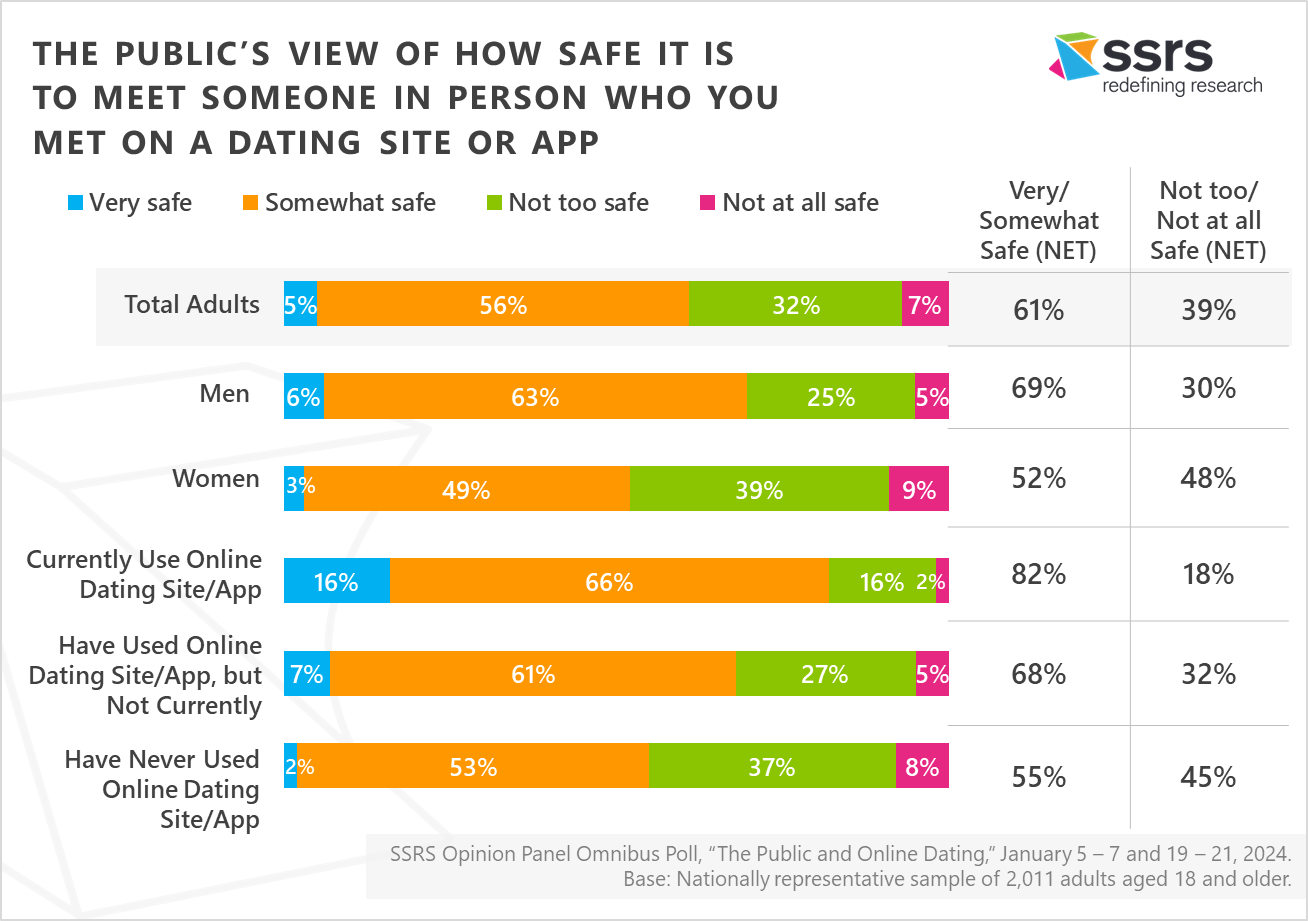ssrs online dating safety