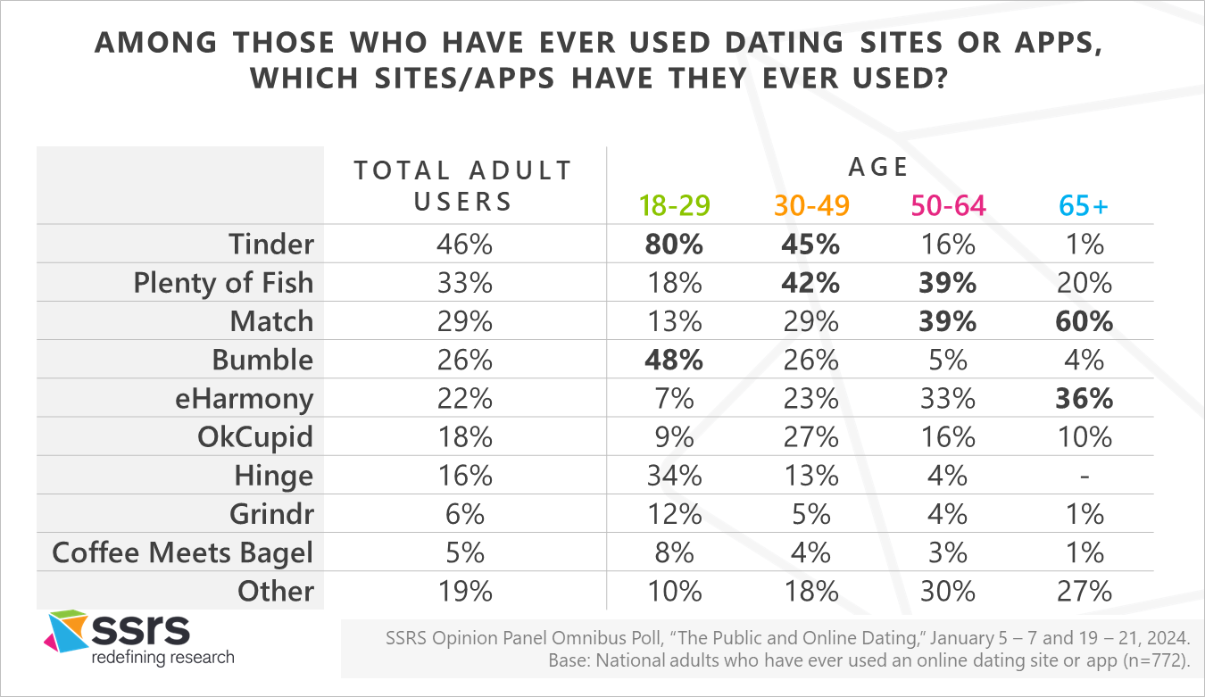 ssrs online dating sites used