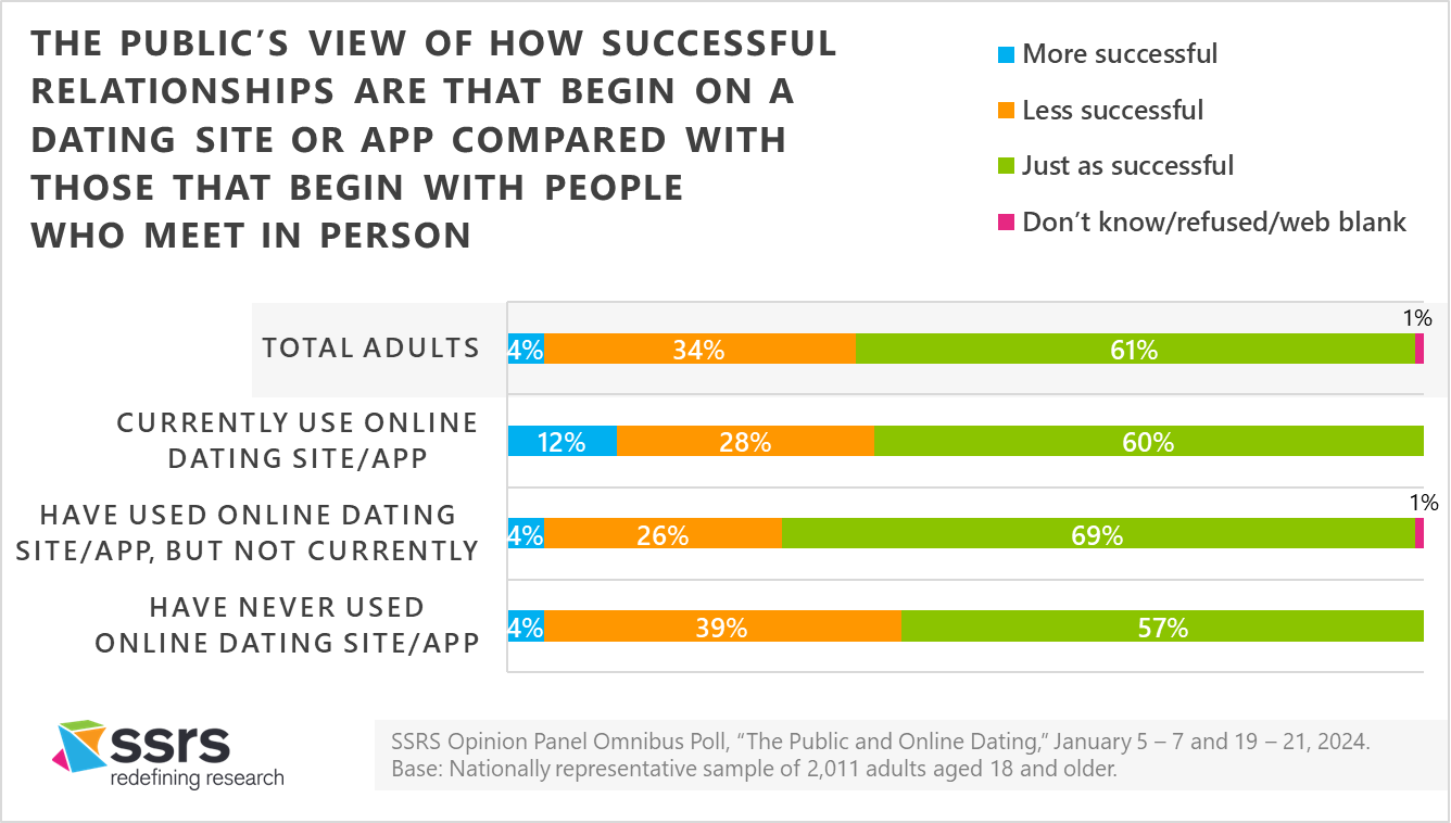 ssrs online dating success