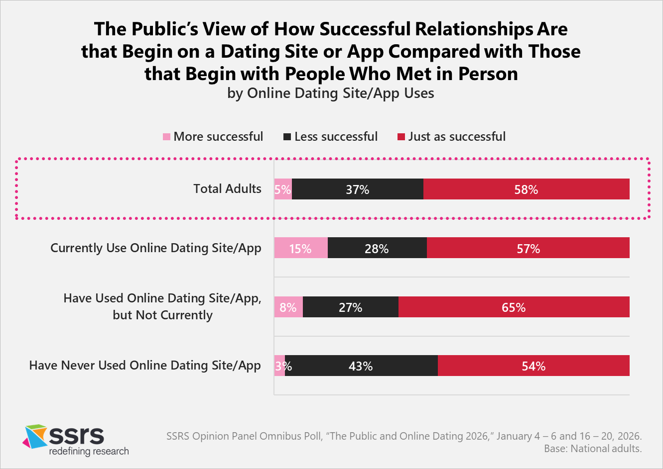 success of online dating relationships