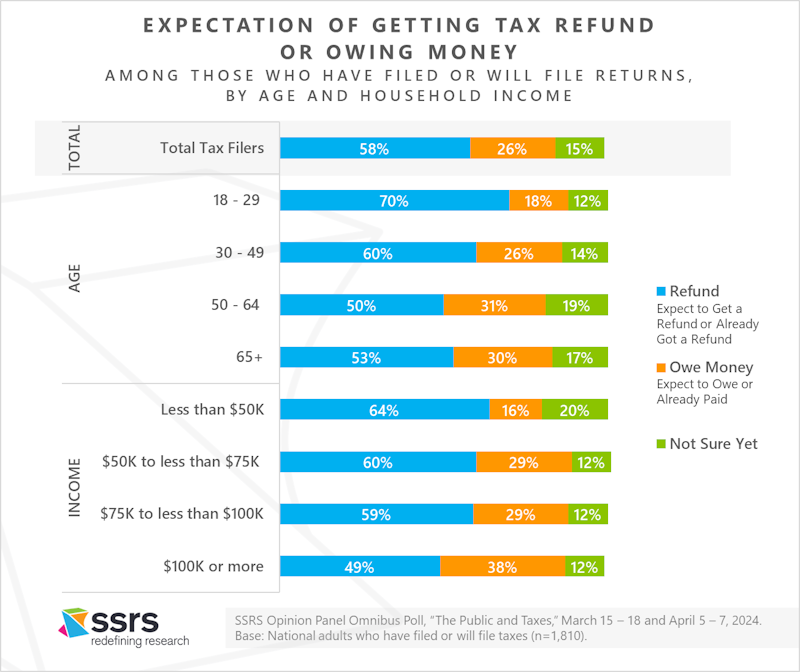 The Public and Taxes SSRS Report