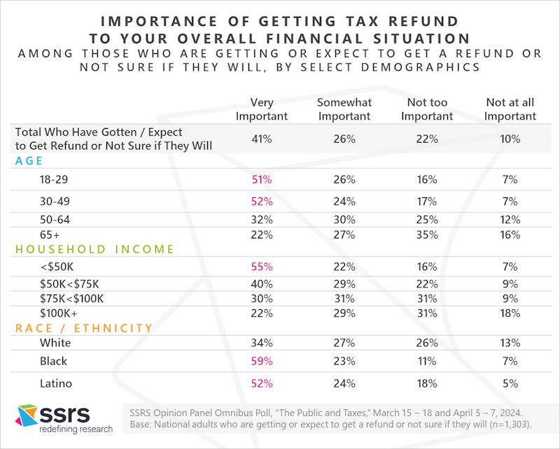 The Public and Taxes SSRS Report
