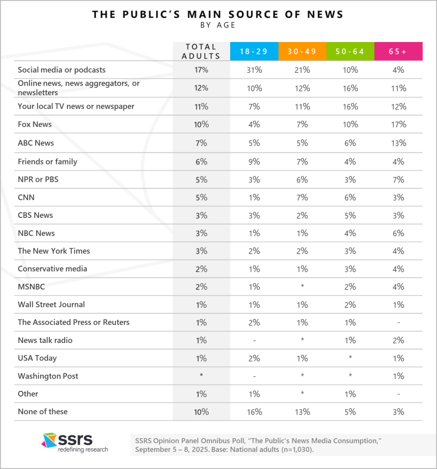 the publics main source of news by age