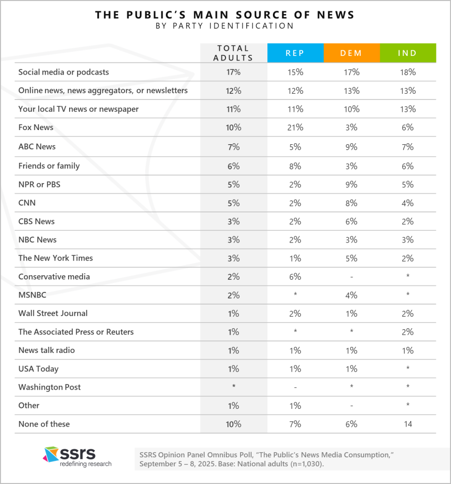 the publics main source of news by party id