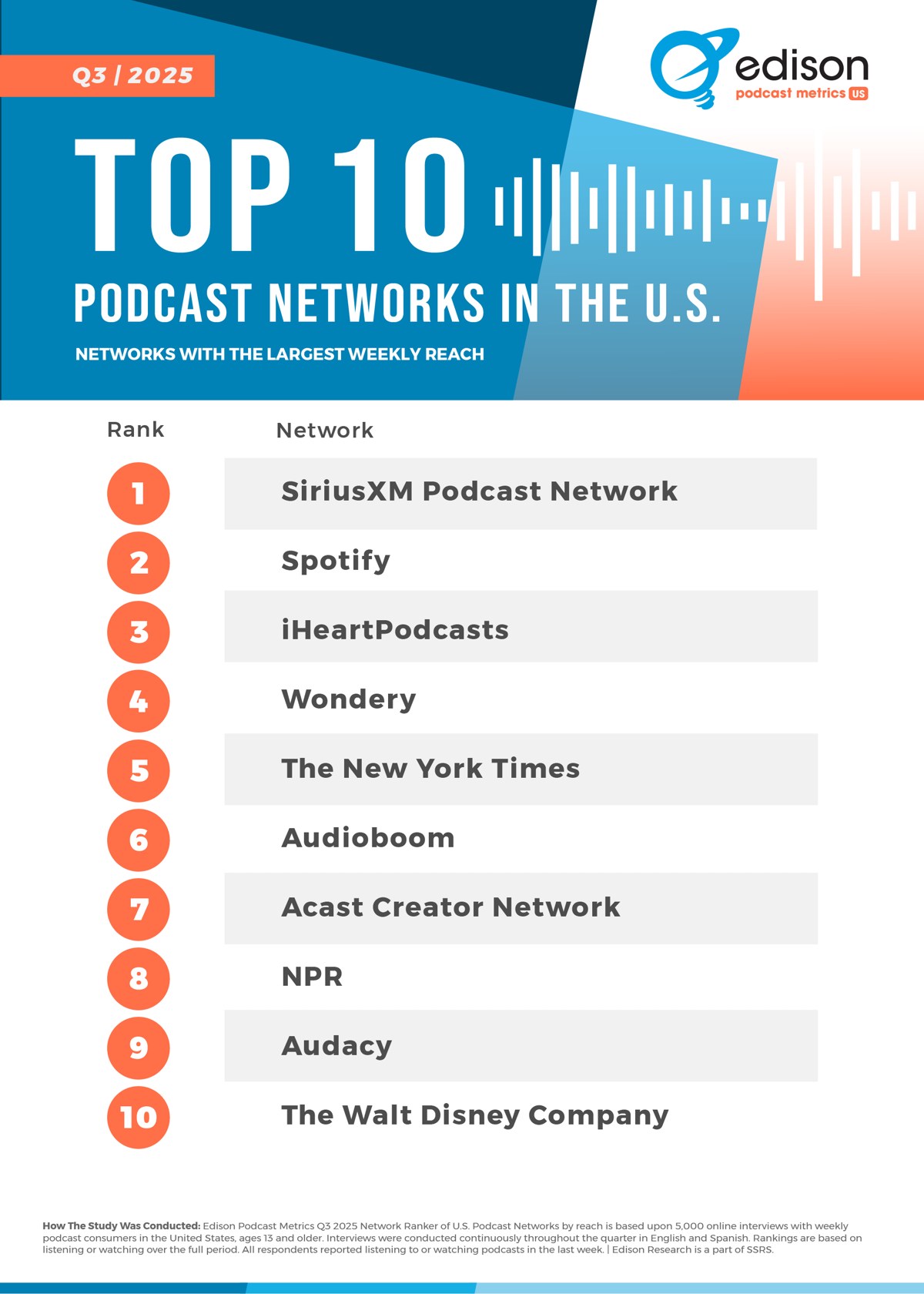 top 10 podcasts q3 25