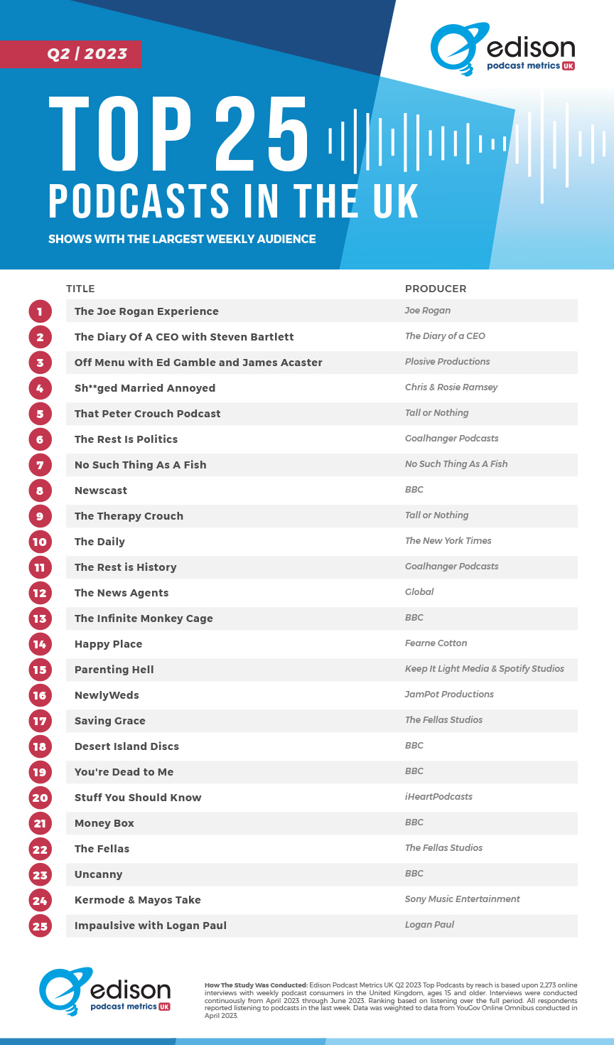top 25 podcasts in the UK Q2 2023