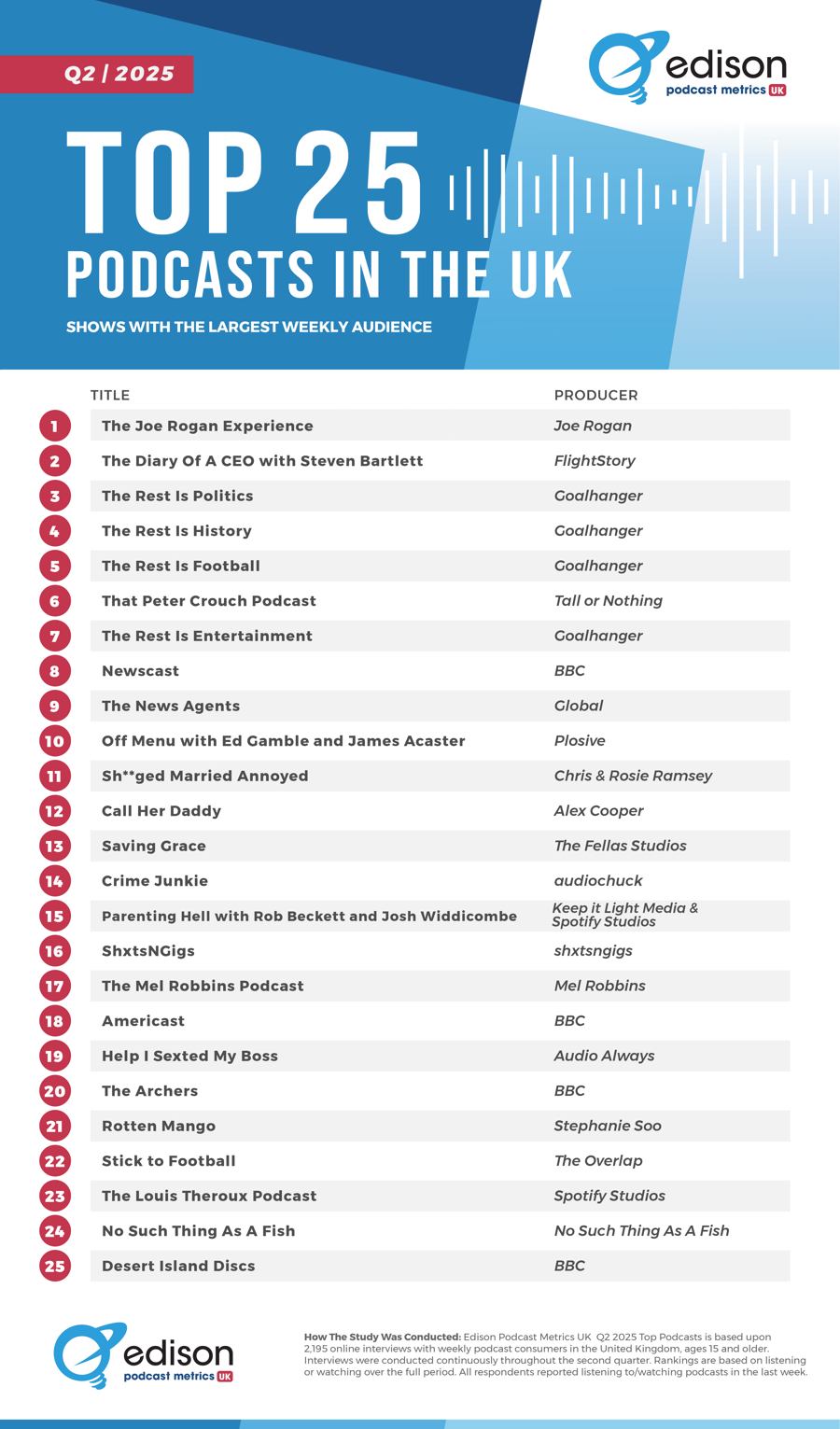 top 25 podcasts in the UK q2 2025