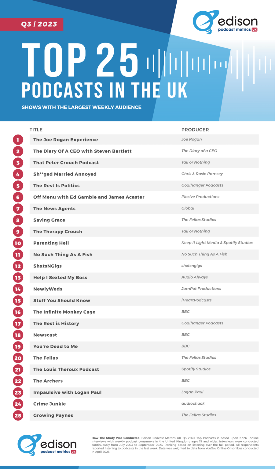 top 25 podcasts in the UK q3 2023