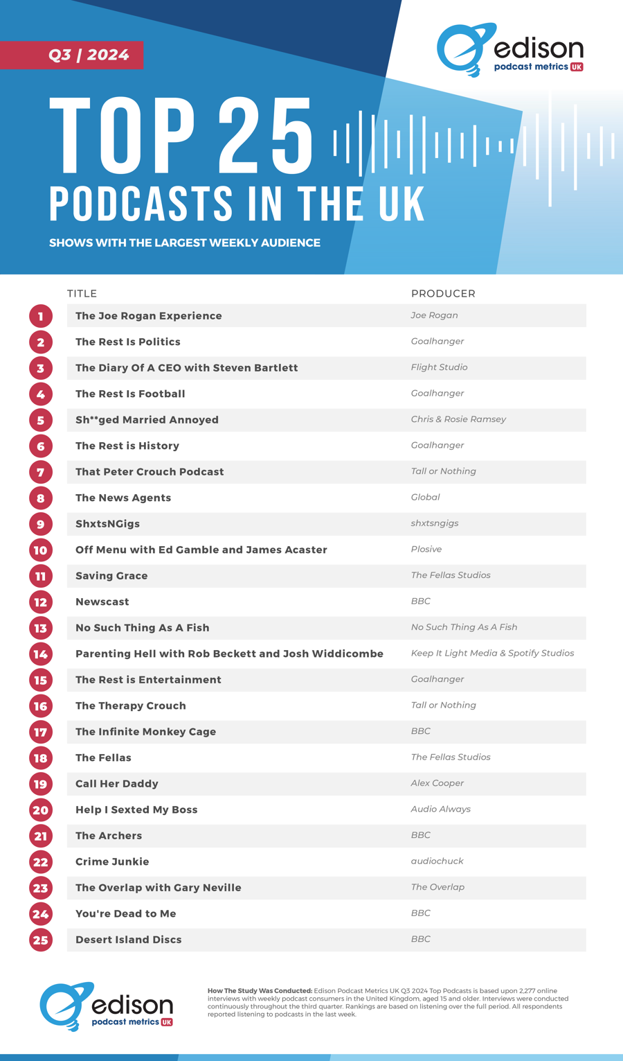 top 25 podcasts in the UK q3 2024