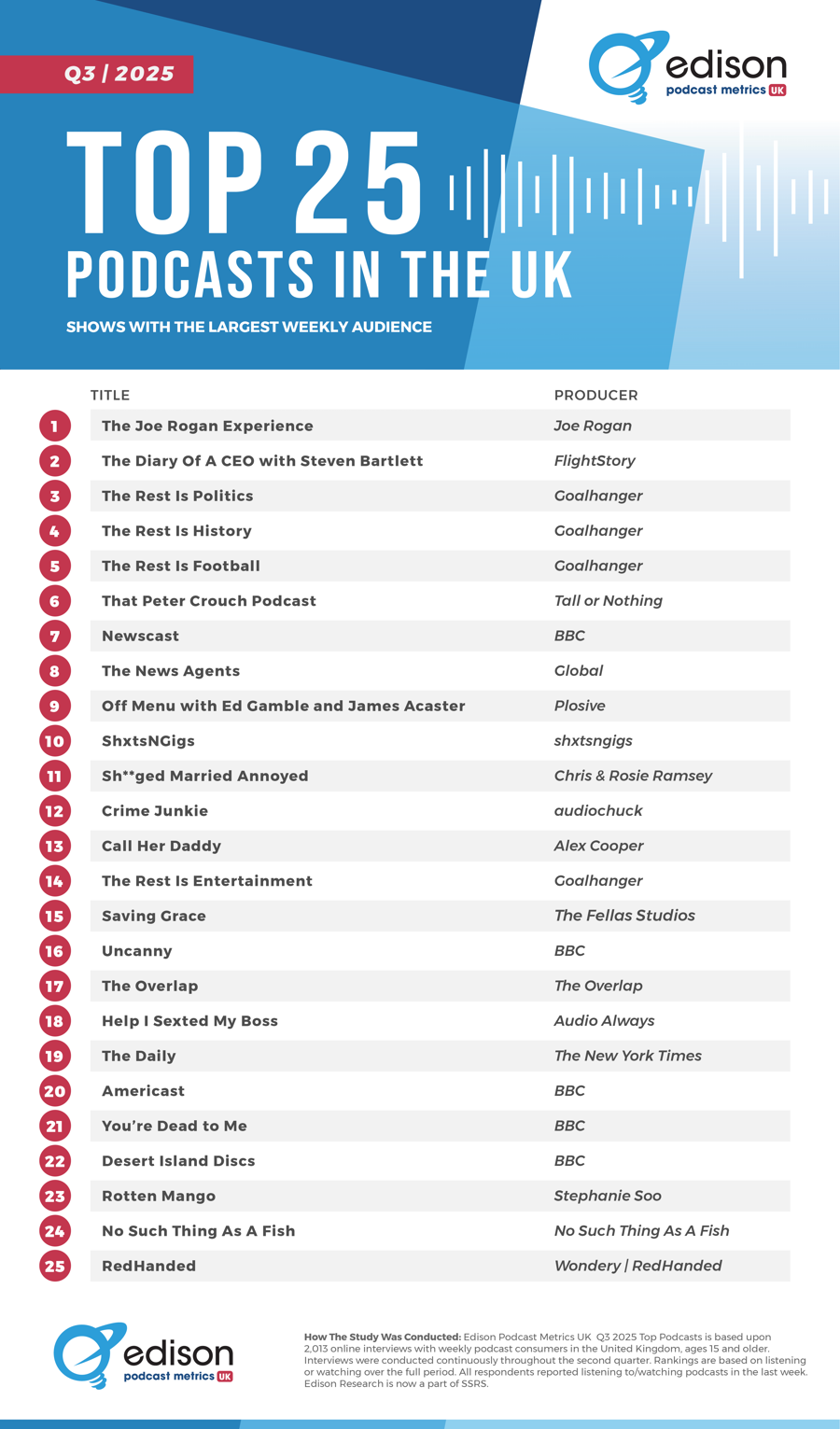 top 25 podcasts in the UK q3 2025