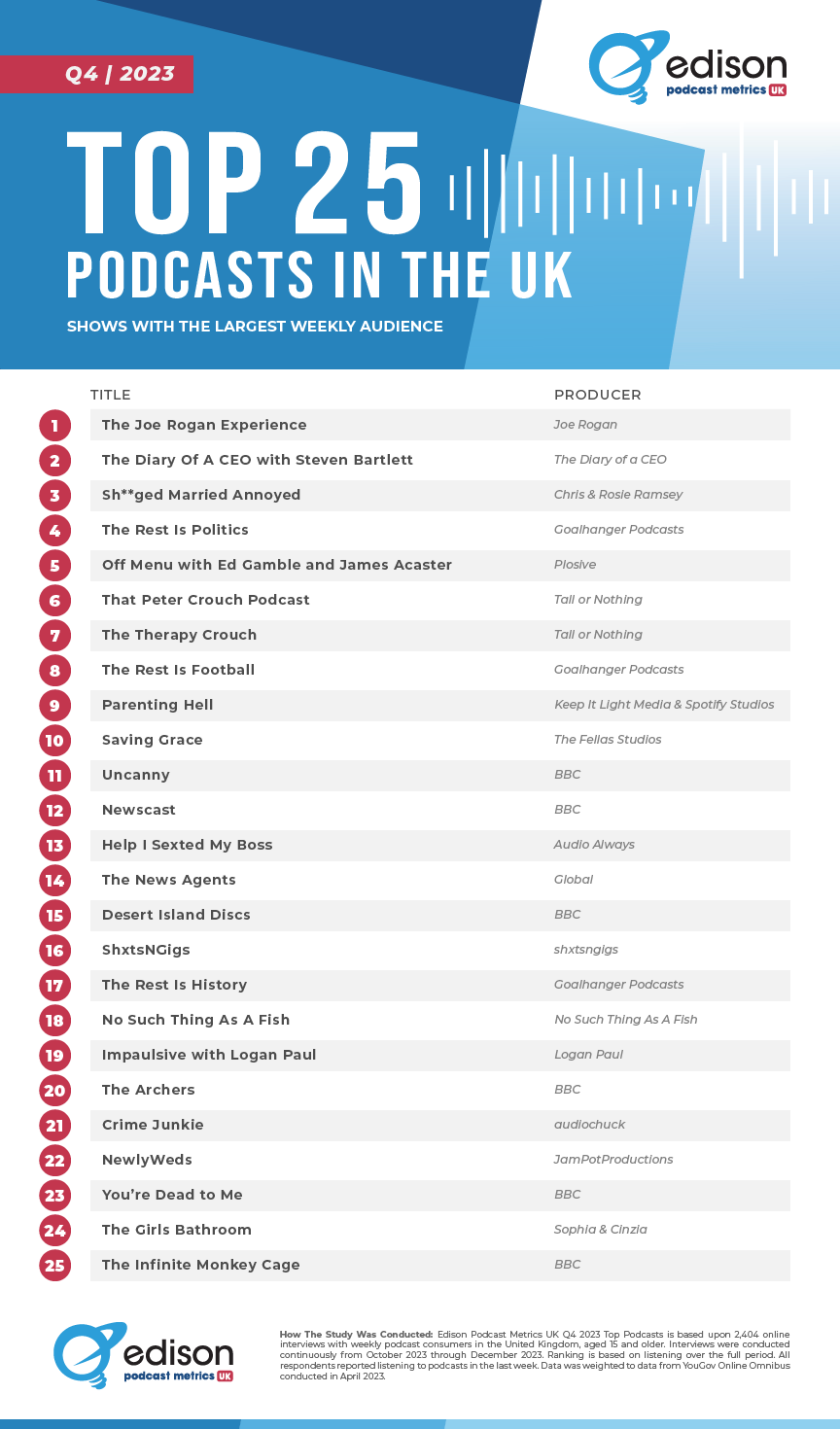 top 25 podcasts in the UK q4 2023