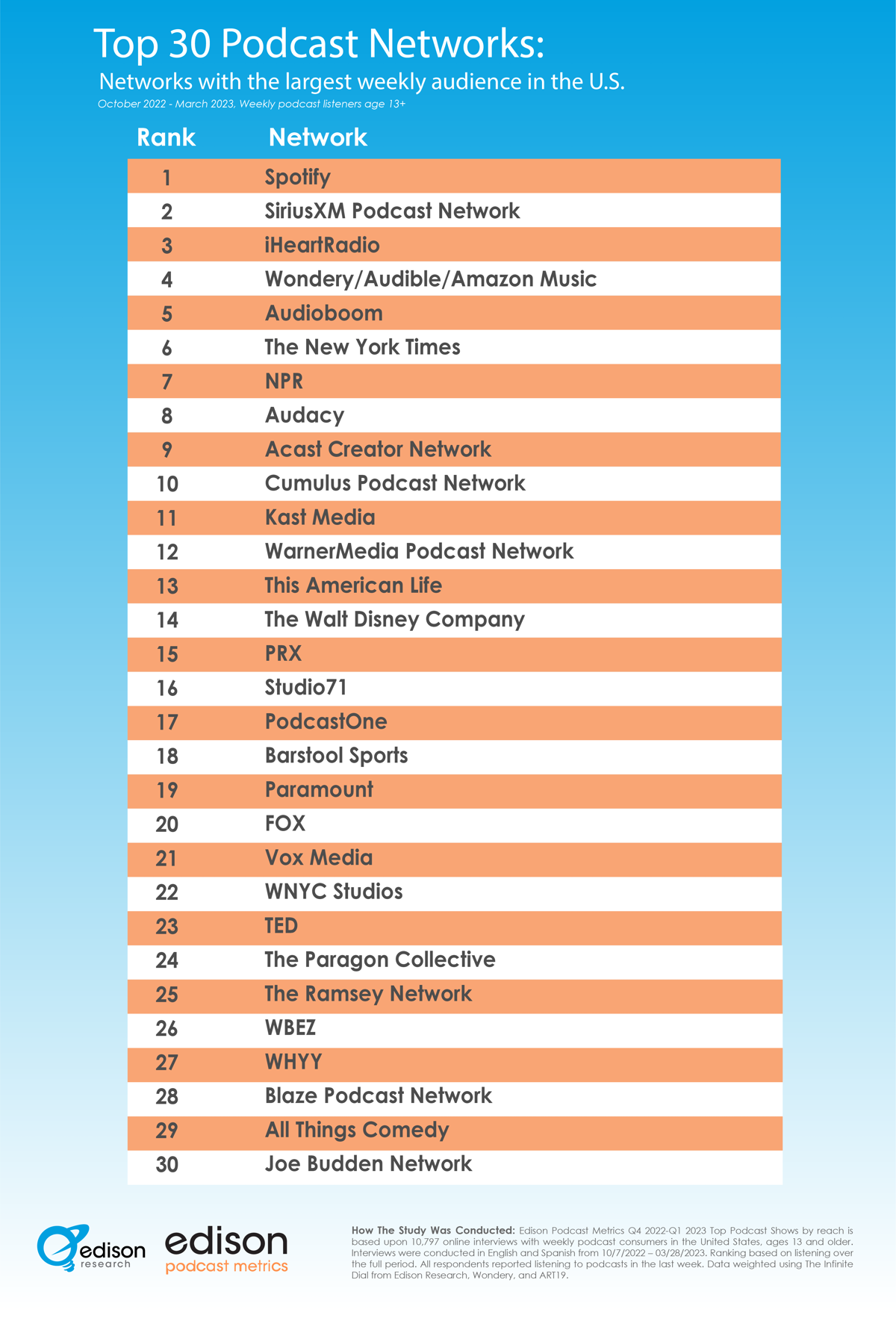 top 30 podcast networks 2022 3