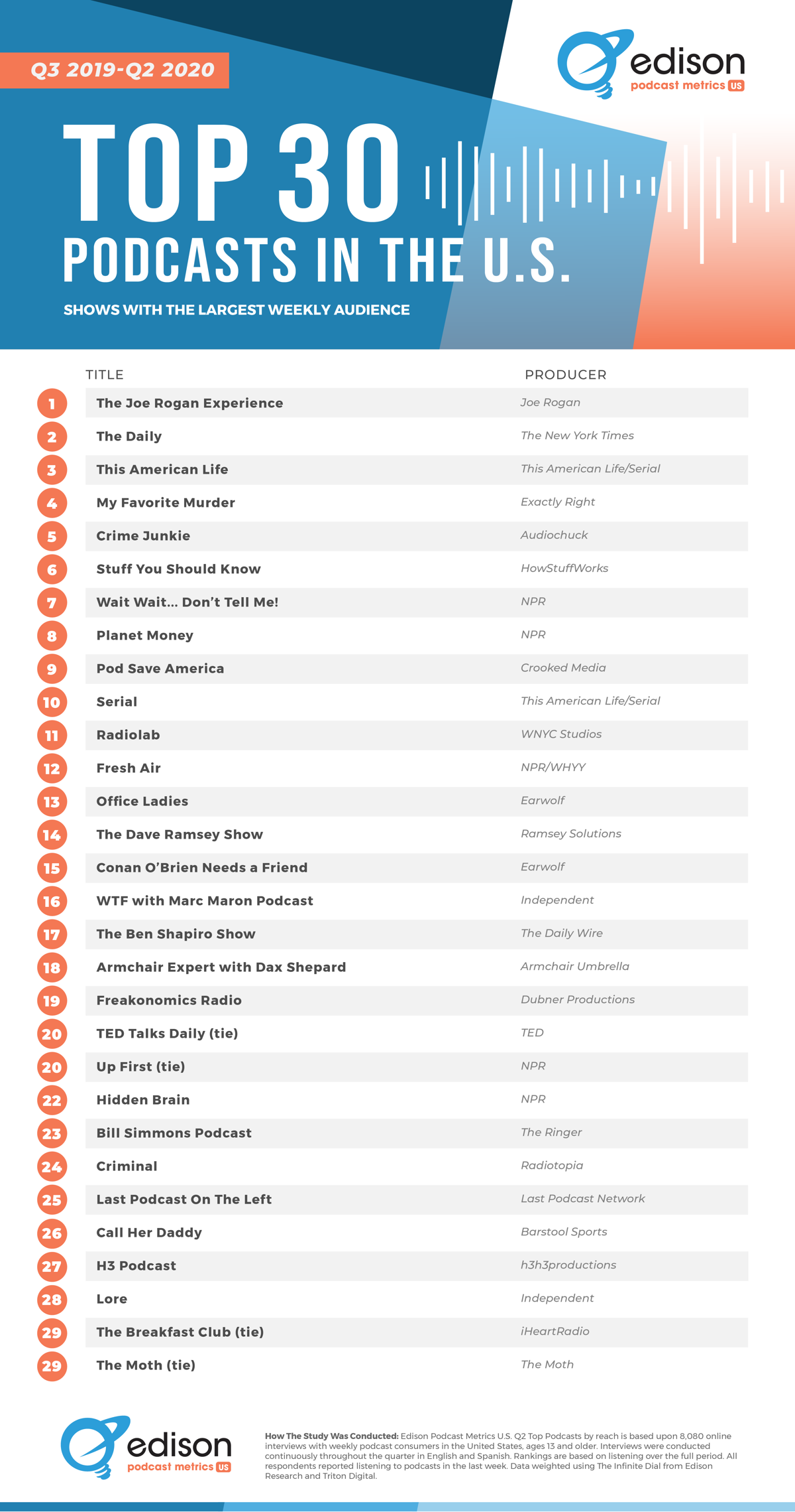 top 30 q3 19