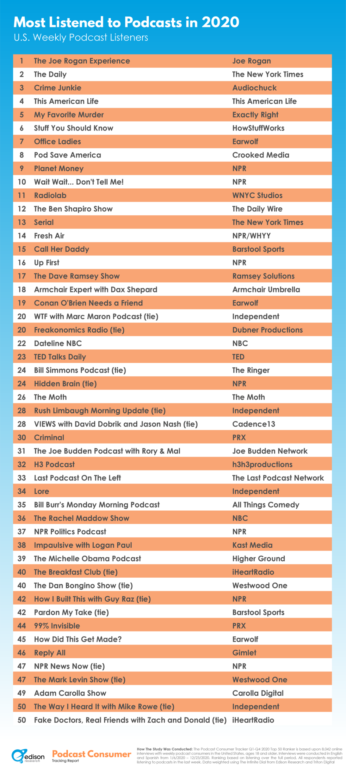 top 50 2020