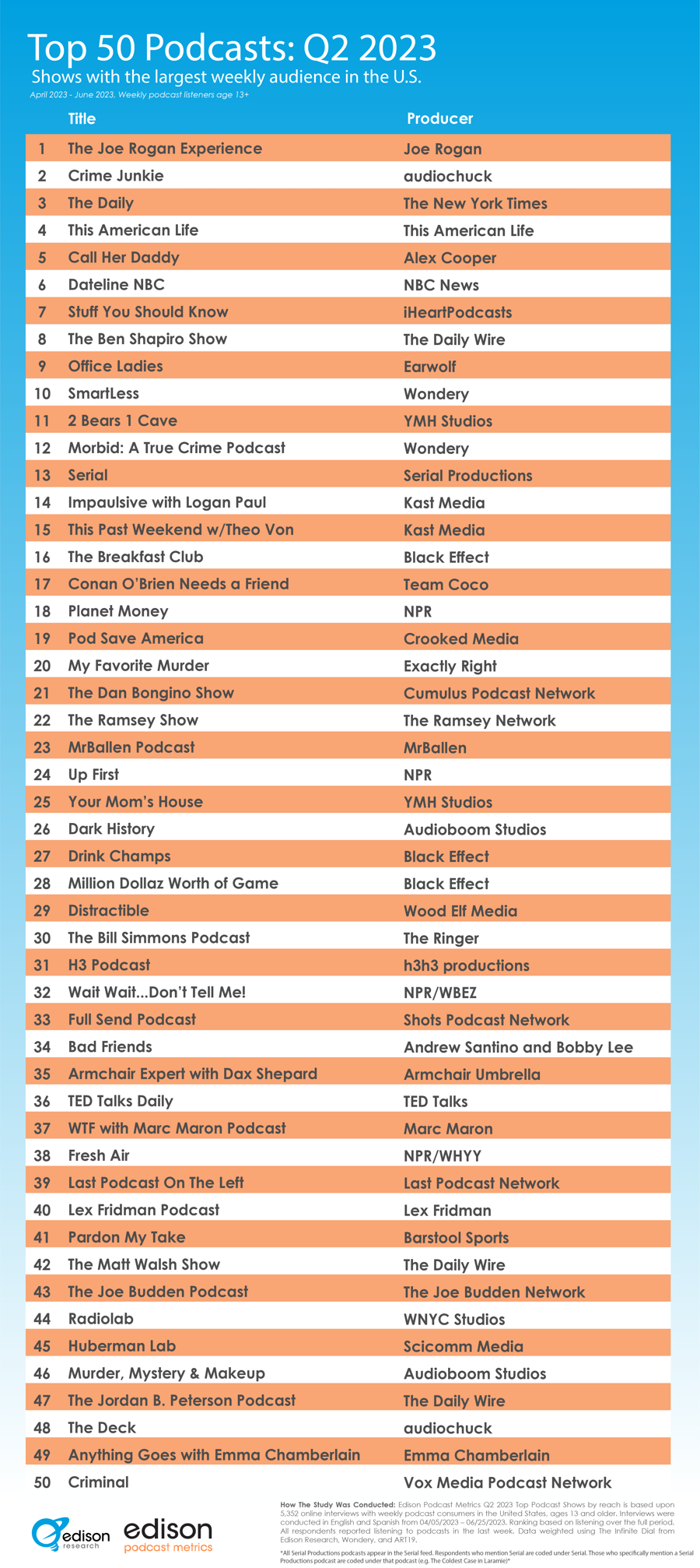 top 50 podcasts in the U.S. q2 2023