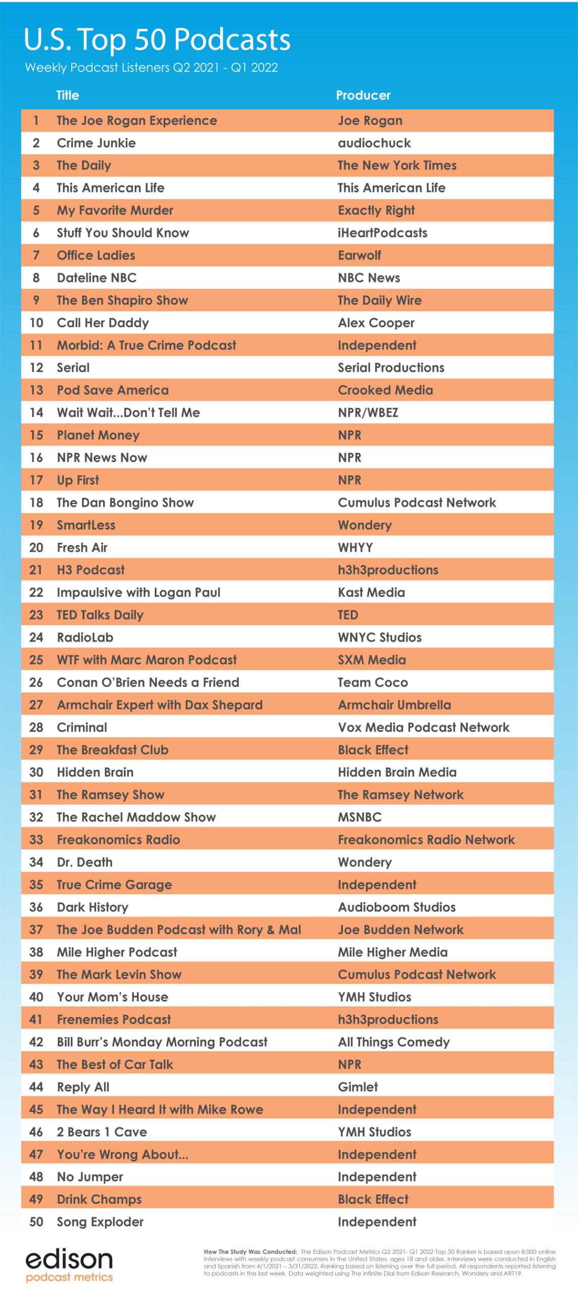 top 50 q2 21
