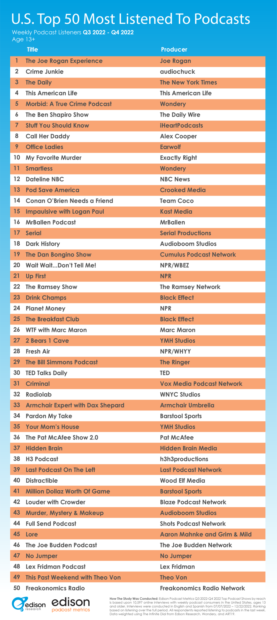 top 50 q3 22