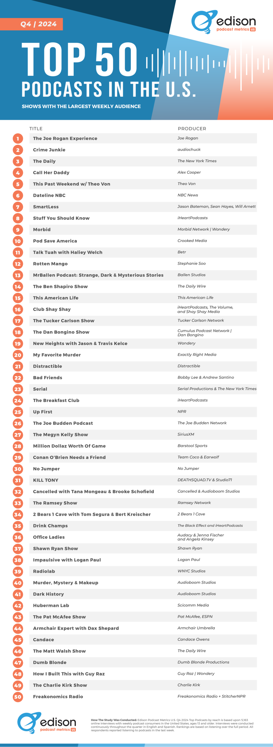 top 50 q4 24