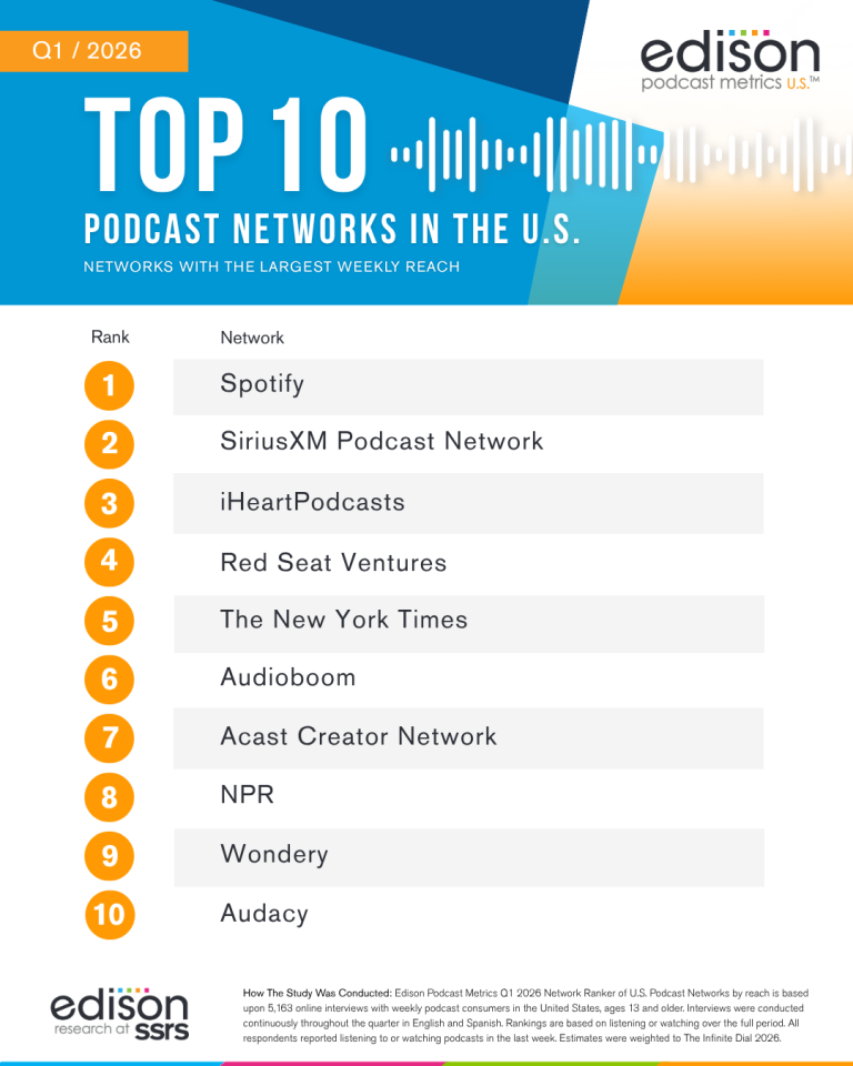 top podcast networks us q1 2026