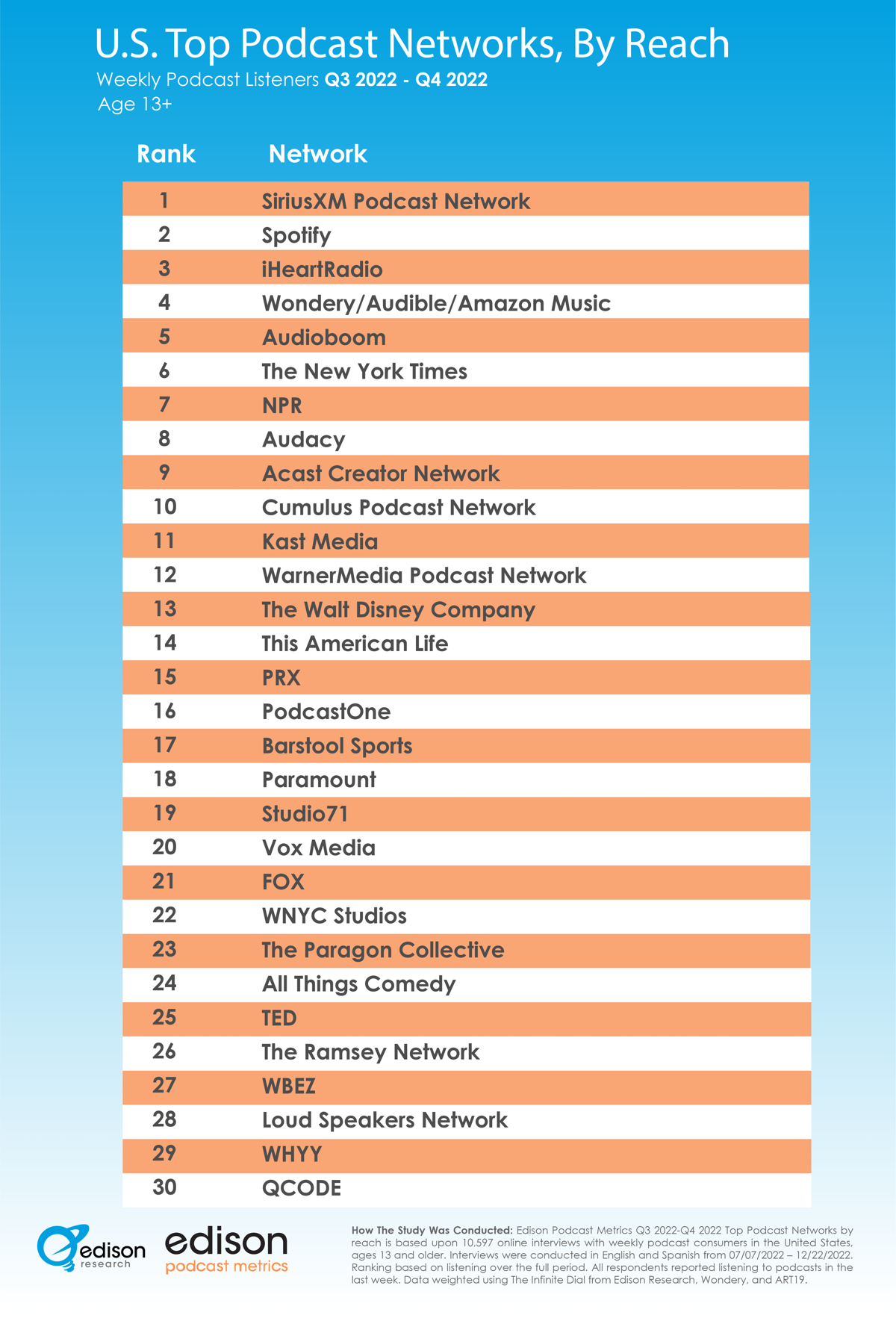 top podcasts q3 q4 2022