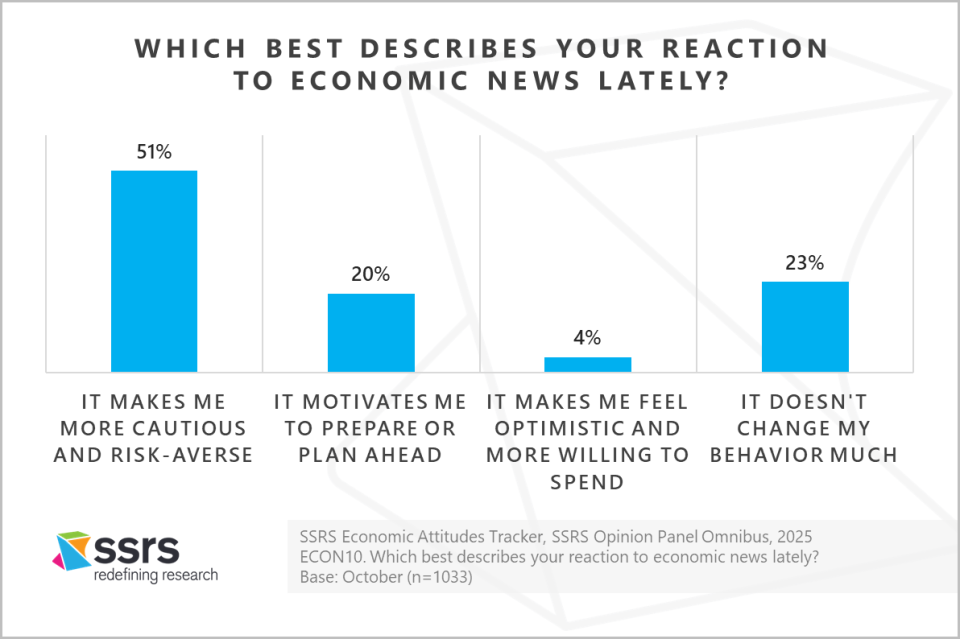 which describes yoru reaction to economic news lately