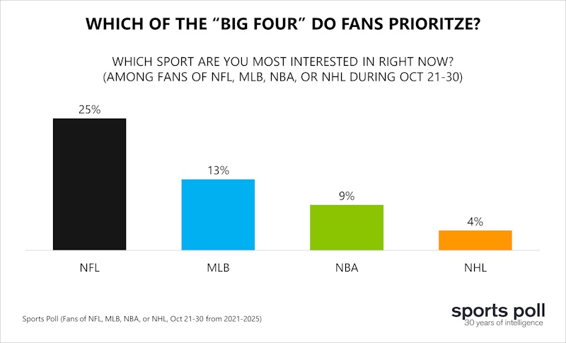 which of the big four sports do fans prioritize